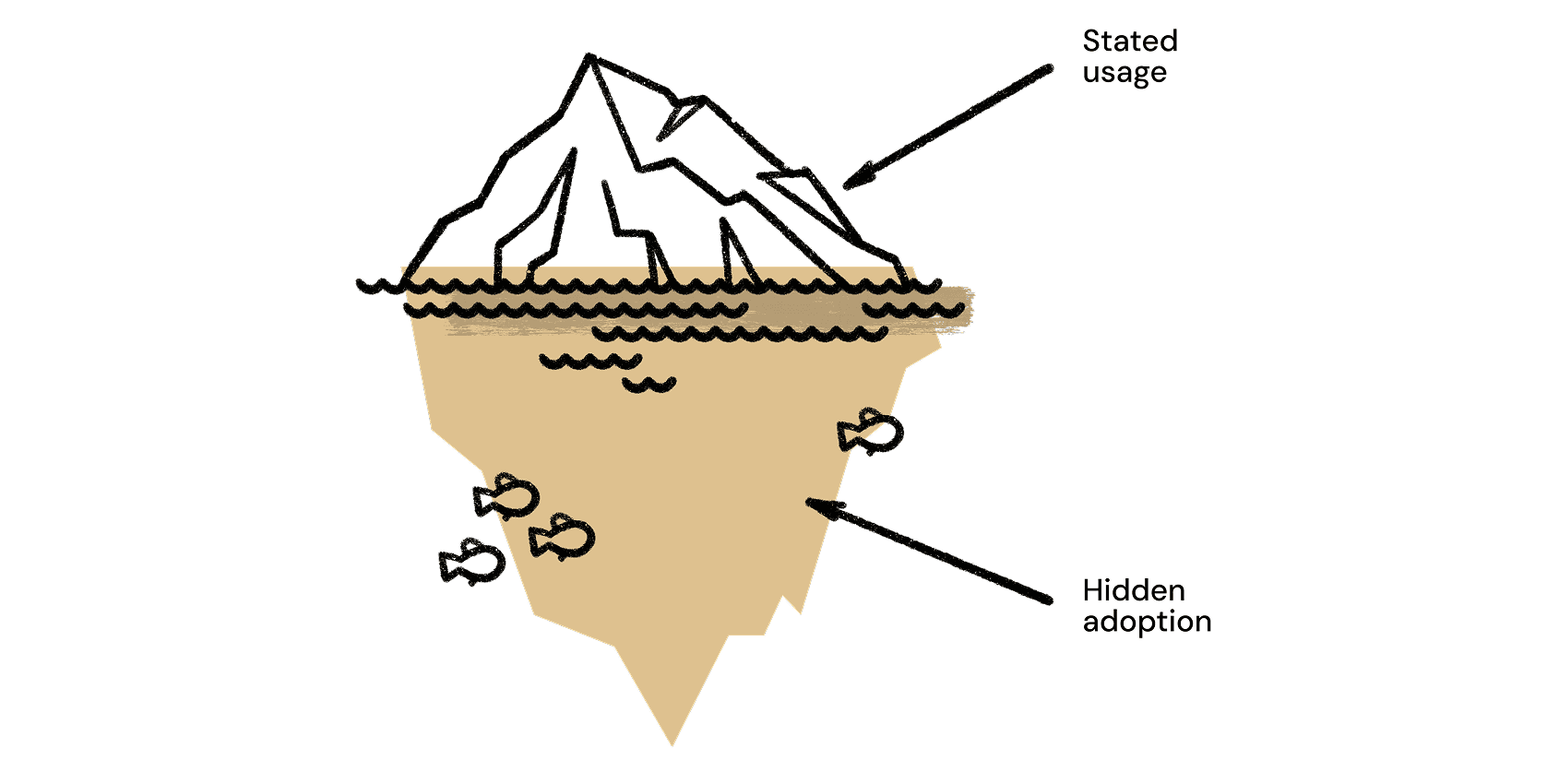An iceberg metaphor for AI in the workplace: although less visible, hidden adoption is larger than stated usage