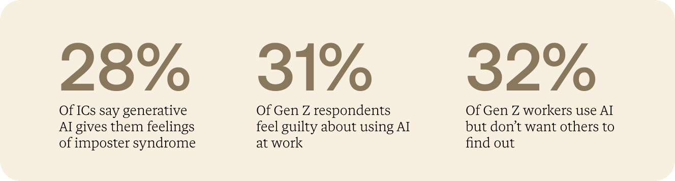 28% of ICs say AI gives them imposter syndrome, 31% of Gen Z respondents feel guilty for using it, and 32% of Gen Z use it but don't want others to know.