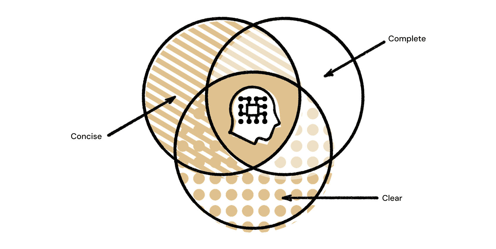 A venn diagram showing AI-assisted human communication at the intersection of complete, concise, and clear.